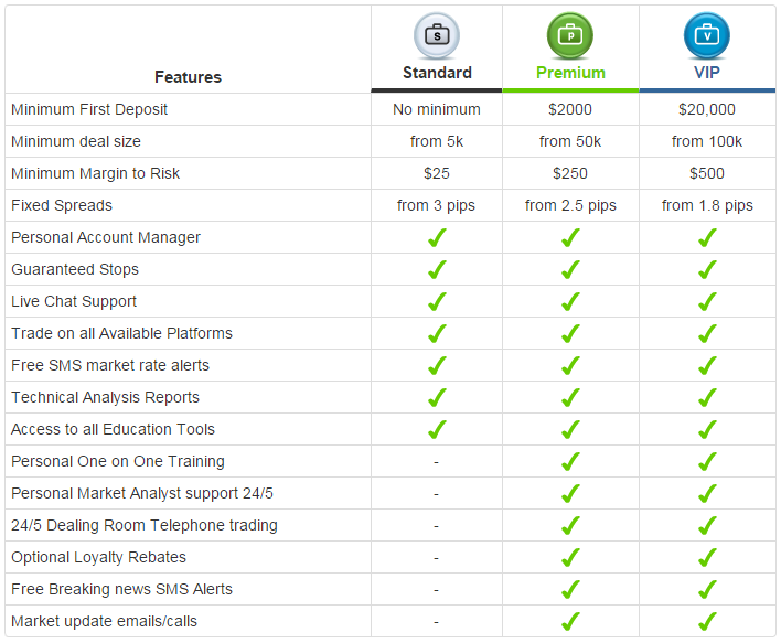 Forex account comparison